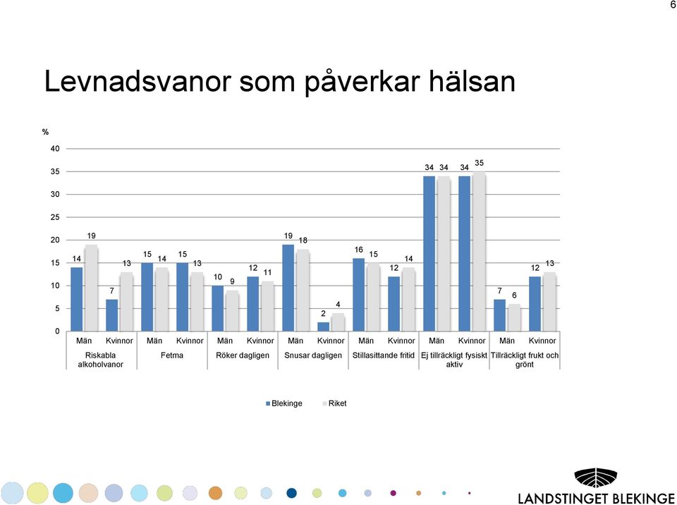 Män Kvinnor Män Kvinnor Män Kvinnor Riskabla alkoholvanor Fetma Röker dagligen Snusar dagligen