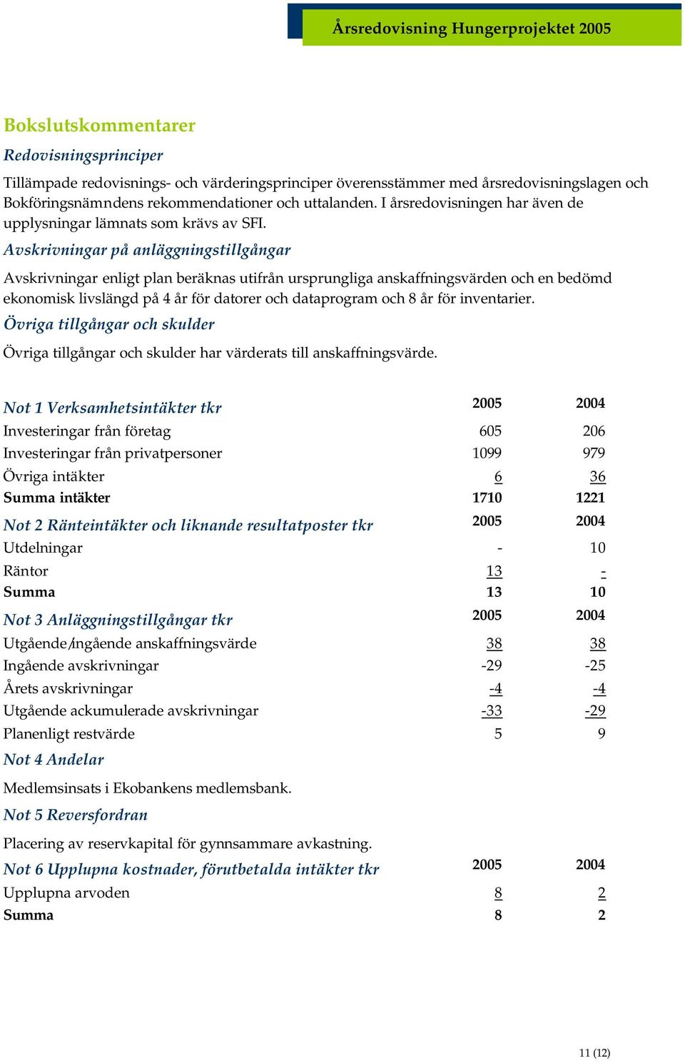 Avskrivningar på anläggningstillgångar Avskrivningar enligt plan beräknas utifrån ursprungliga anskaffningsvärden och en bedömd ekonomisk livslängd på 4 år för datorer och dataprogram och 8 år för