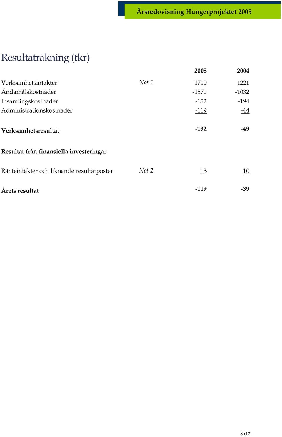 Administrationskostnader -119-44 Verksamhetsresultat -132-49 Resultat från