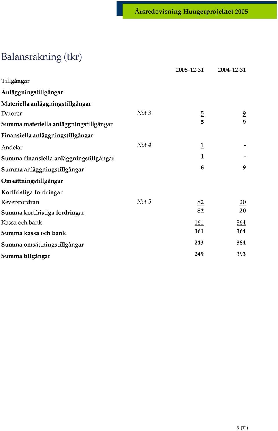 anläggningstillgångar 1 - Summa anläggningstillgångar 6 9 Omsättningstillgångar Kortfristiga fordringar Reversfordran Not 5 82 20