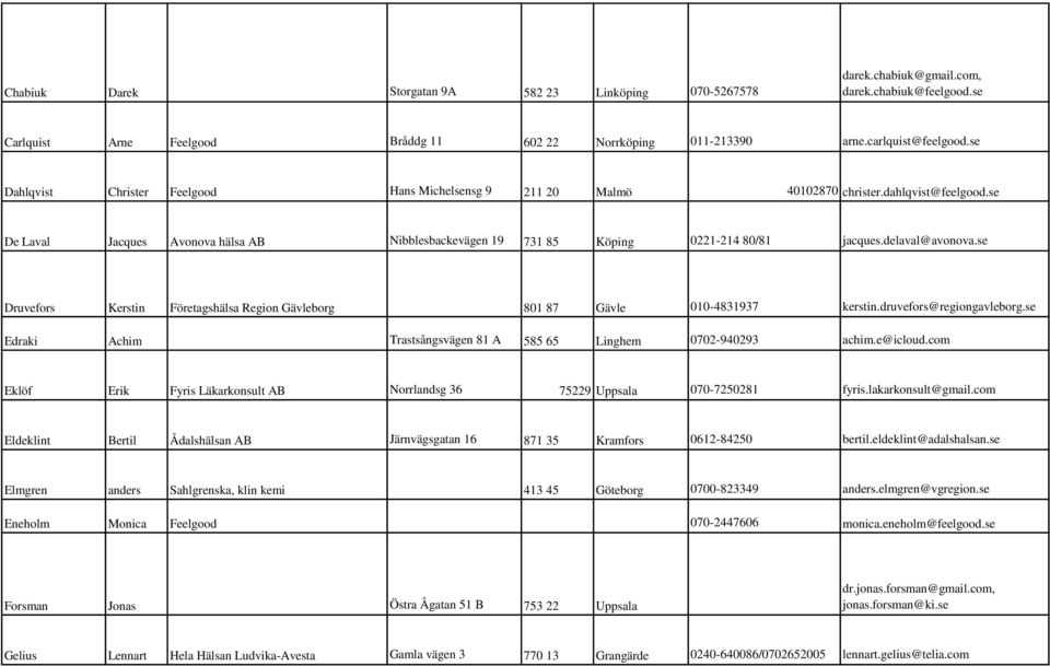 delaval@avonova.se Druvefors Kerstin Företagshälsa Region Gävleborg 801 87 Gävle 010-4831937 kerstin.druvefors@regiongavleborg.se Edraki Achim Trastsångsvägen 81 A 585 65 Linghem 0702-940293 achim.
