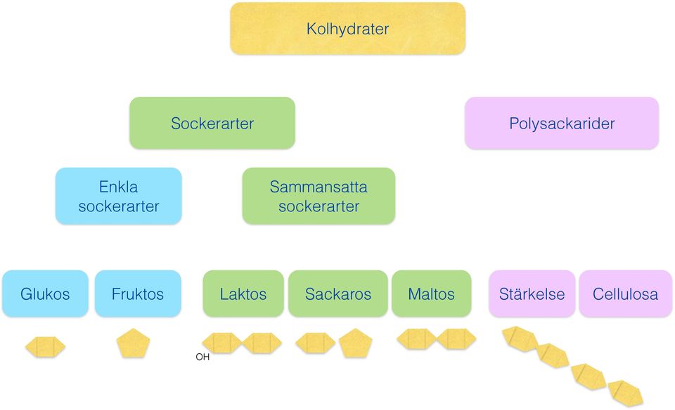 Sammansatta sockerarter Glukos