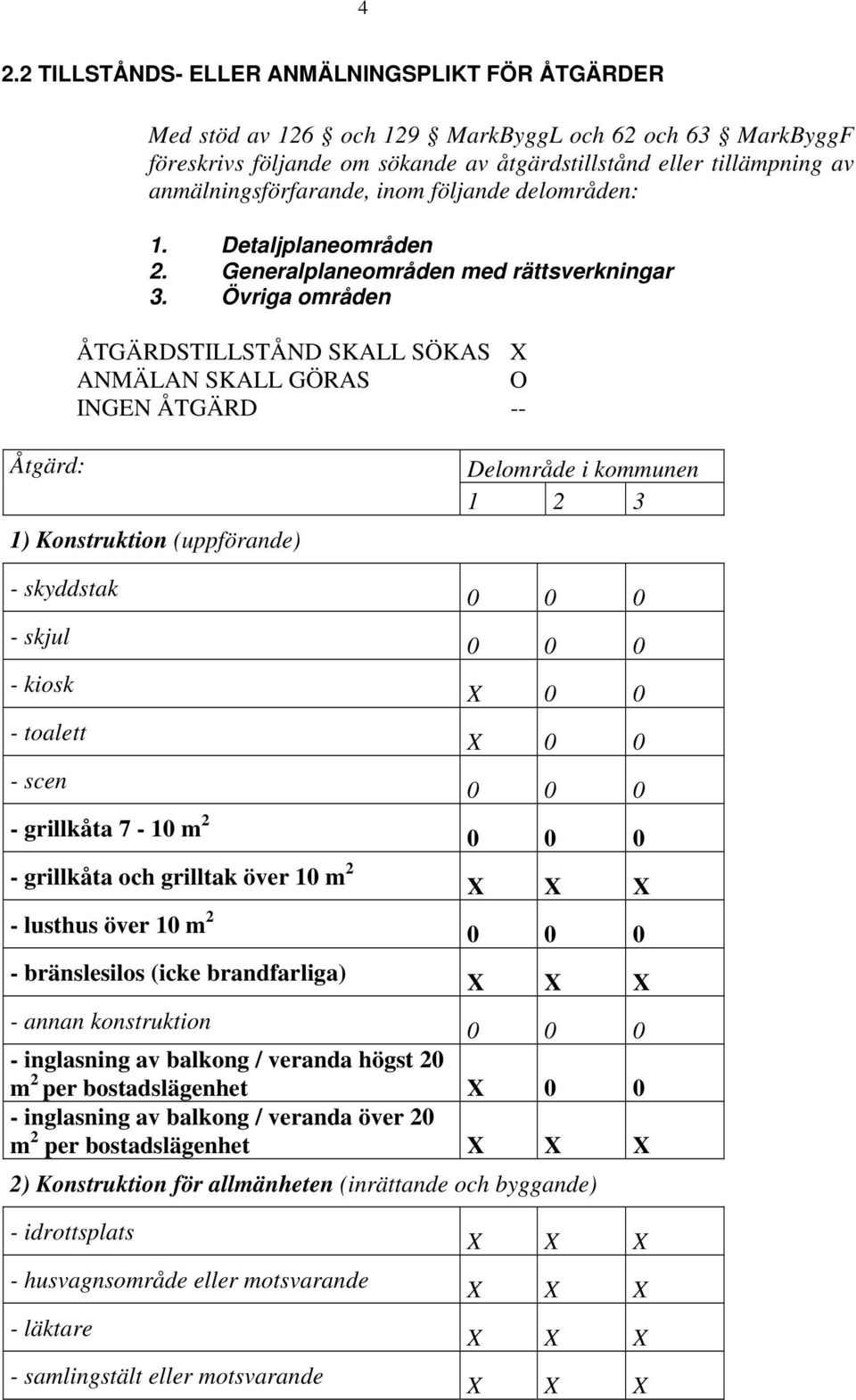 Övriga områden ÅTGÄRDSTILLSTÅND SKALL SÖKAS X ANMÄLAN SKALL GÖRAS O INGEN ÅTGÄRD -- Åtgärd: 1) Konstruktion (uppförande) - skyddstak - skjul - kiosk - toalett - scen Delområde i kommunen 1 2 3 0 0 0