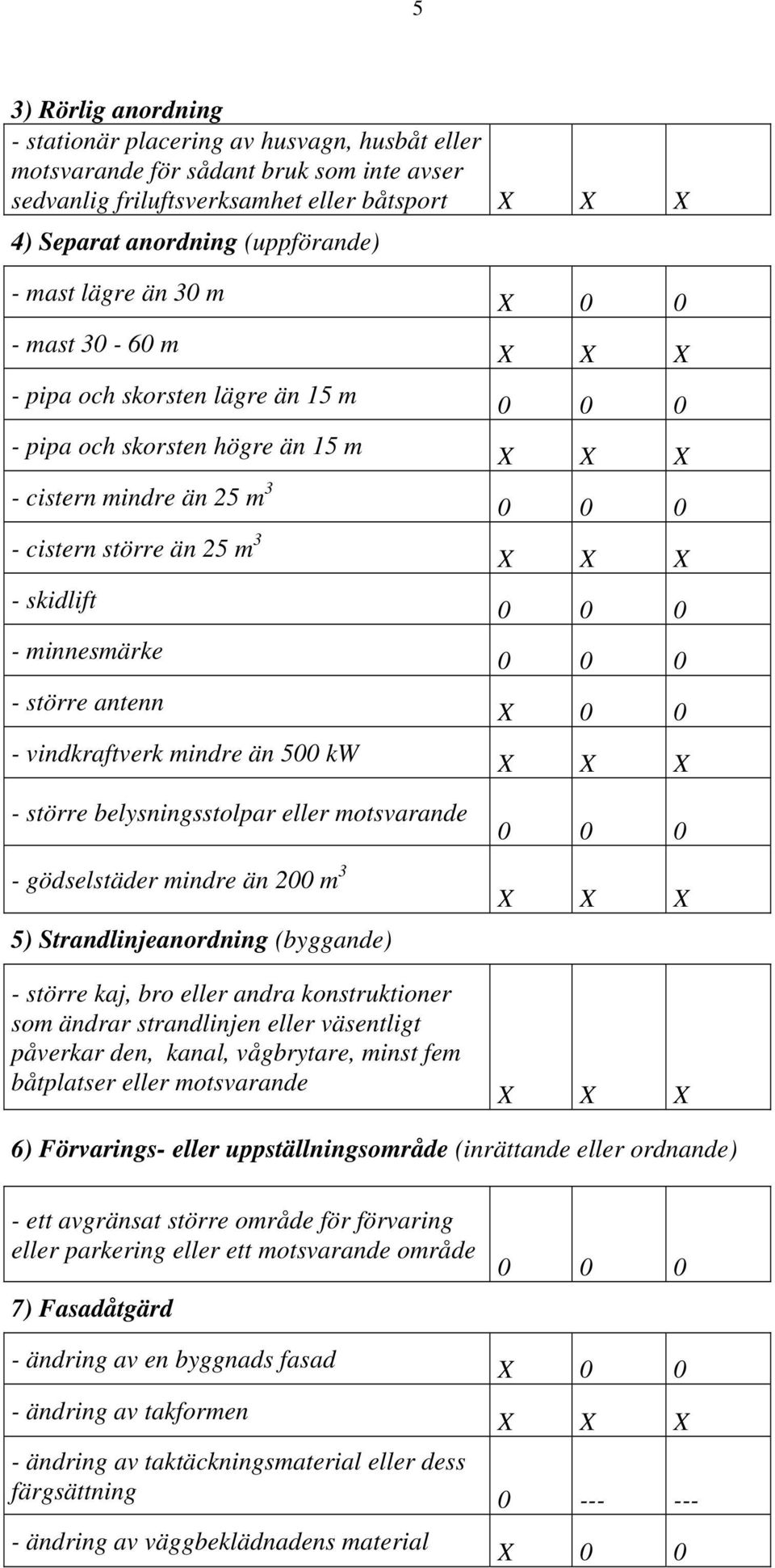 skidlift 0 0 0 - minnesmärke - större antenn - vindkraftverk mindre än 500 kw - större belysningsstolpar eller motsvarande 0 0 0 X 0 0 X X X 0 0 0 - gödselstäder mindre än 200 m 3 X X X 5)