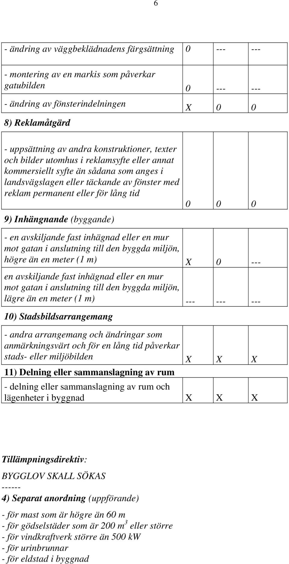 Inhängnande (byggande) 0 0 0 - en avskiljande fast inhägnad eller en mur mot gatan i anslutning till den byggda miljön, högre än en meter (1 m) X 0 --- en avskiljande fast inhägnad eller en mur mot