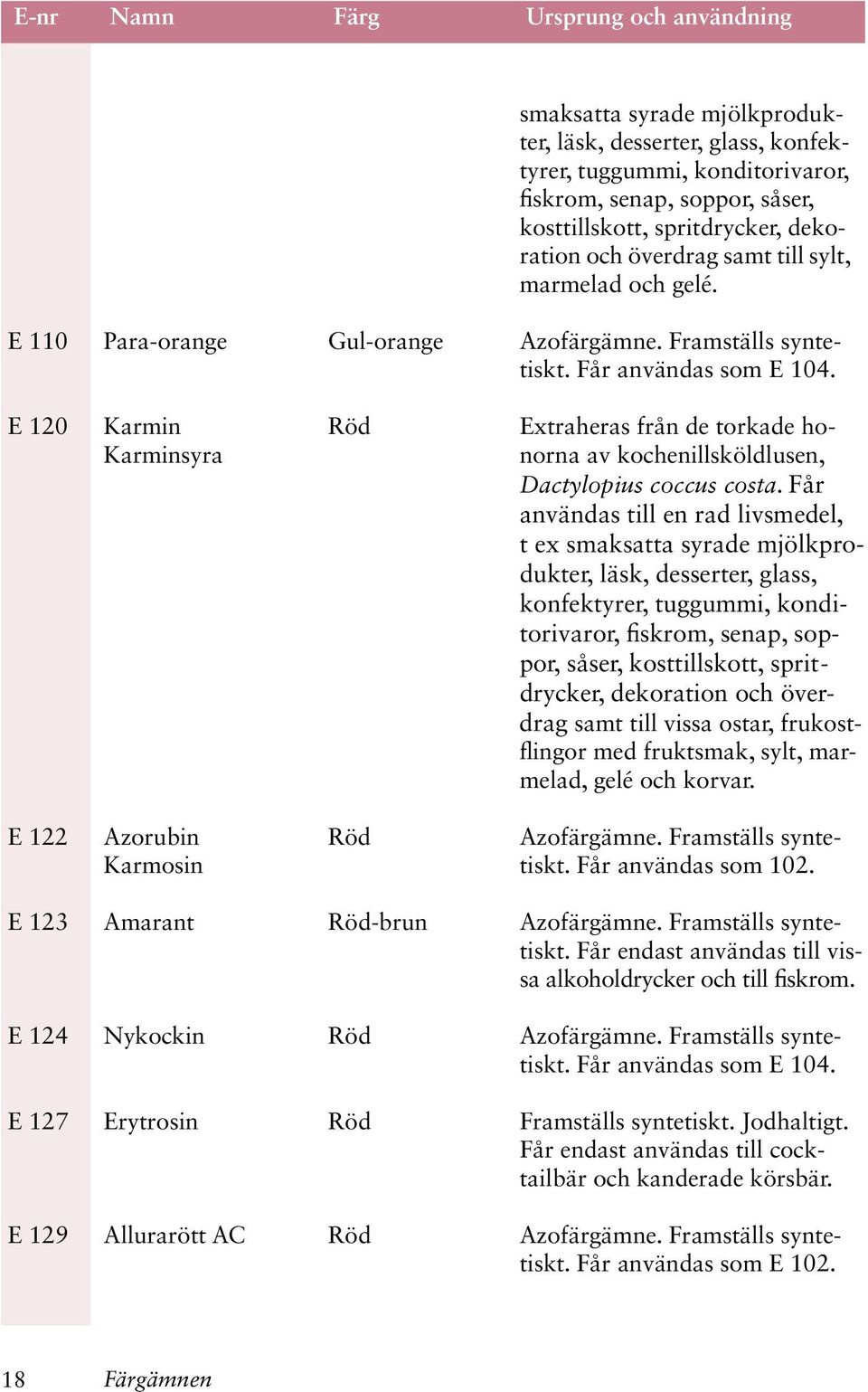 E 120 Karmin Röd Extraheras från de torkade ho- Karminsyra norna av kochenillsköldlusen, Dactylopius coccus costa.