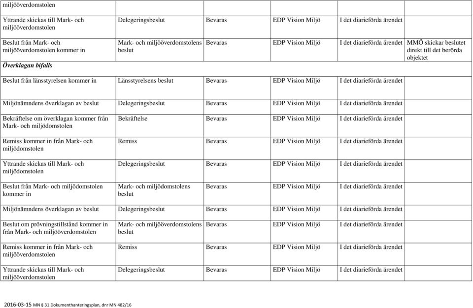 Bekräftelse om överklagan kommer från Mark- och Bekräftelse Remiss Delegerings Beslut från Mark- och kommer