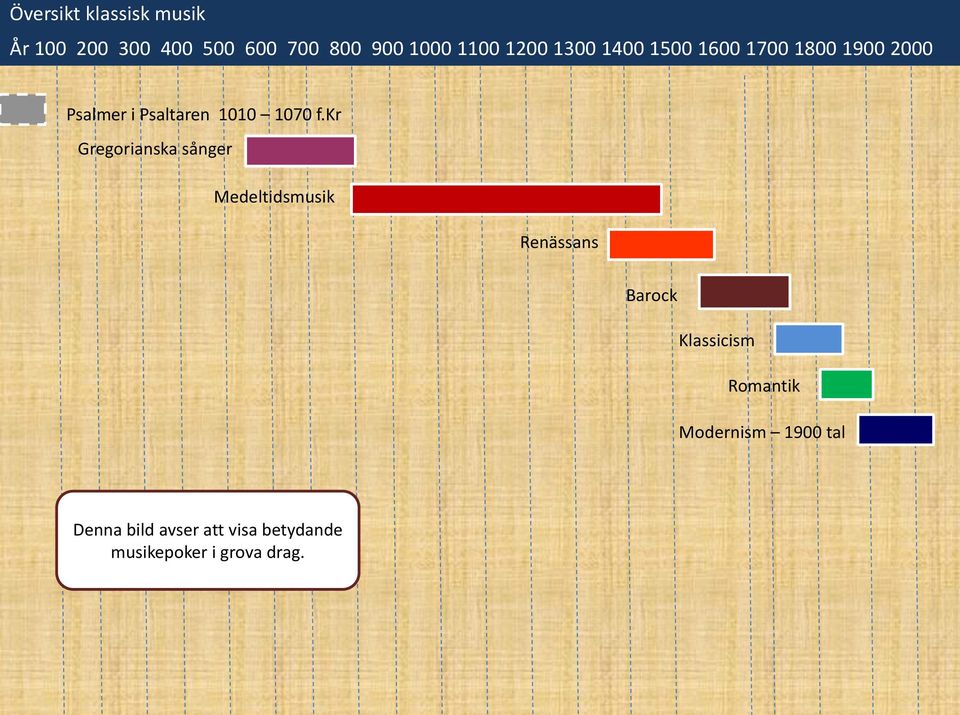 kr Gregorianska sånger Medeltidsmusik Renässans Barock Klassicism Romantik