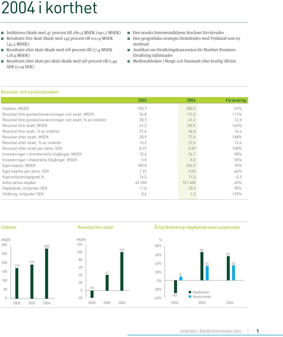 Tyskland som ny marknad Ansökan om försäkringskoncession för Nordnet Pensionsförsäkring inlämnades Marknadsledare i Norge och Danmark efter kraftig tillväxt Resultat- och nyckeltalstabell 2003 2004