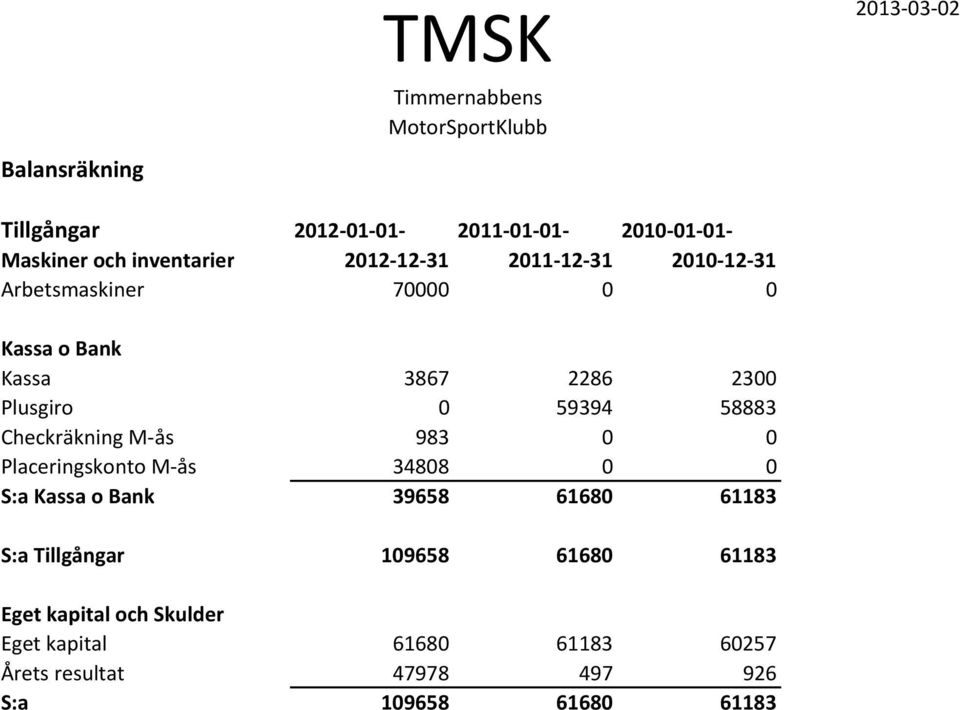 59394 58883 Checkräkning M-ås 983 0 0 Placeringskonto M-ås 34808 0 0 S:a Kassa o Bank 39658 61680 61183 S:a Tillgångar