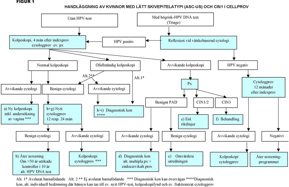 1* Px Cytologprov 12 månader efter indexprov Benignt PAD CIN1/2 CIN3 a) Ny kolposkopi inkl. undersökning av vagina *** b+g) Nytt cytologprov 12 resp.