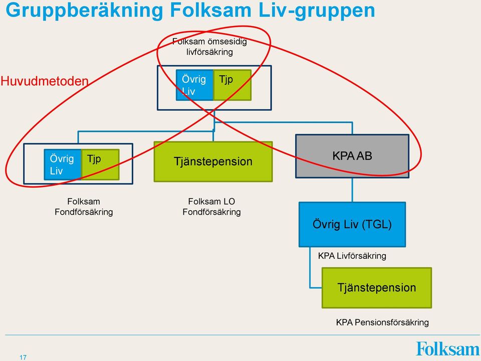 KPA AB Folksam Fondförsäkring Folksam LO Fondförsäkring