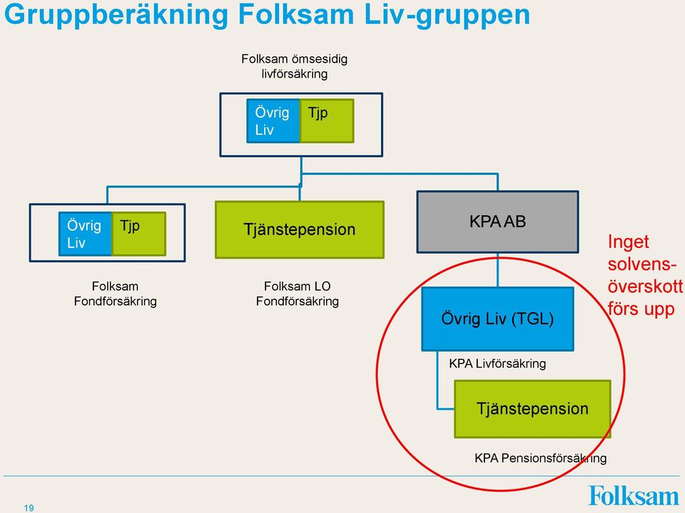 Fondförsäkring Folksam LO Fondförsäkring KPA AB Övrig Liv