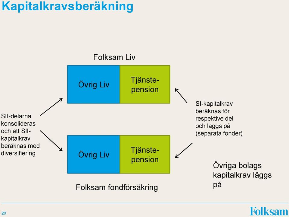 Övrig Liv Folksam fondförsäkring SI-kapitalkrav beräknas för