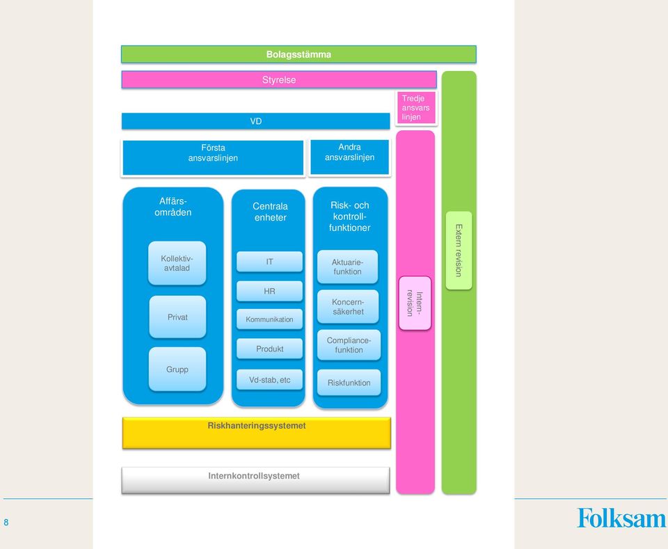 Aktuariefunktion Extern revision Privat HR Kommunikation Koncernsäkerhet Internrevision