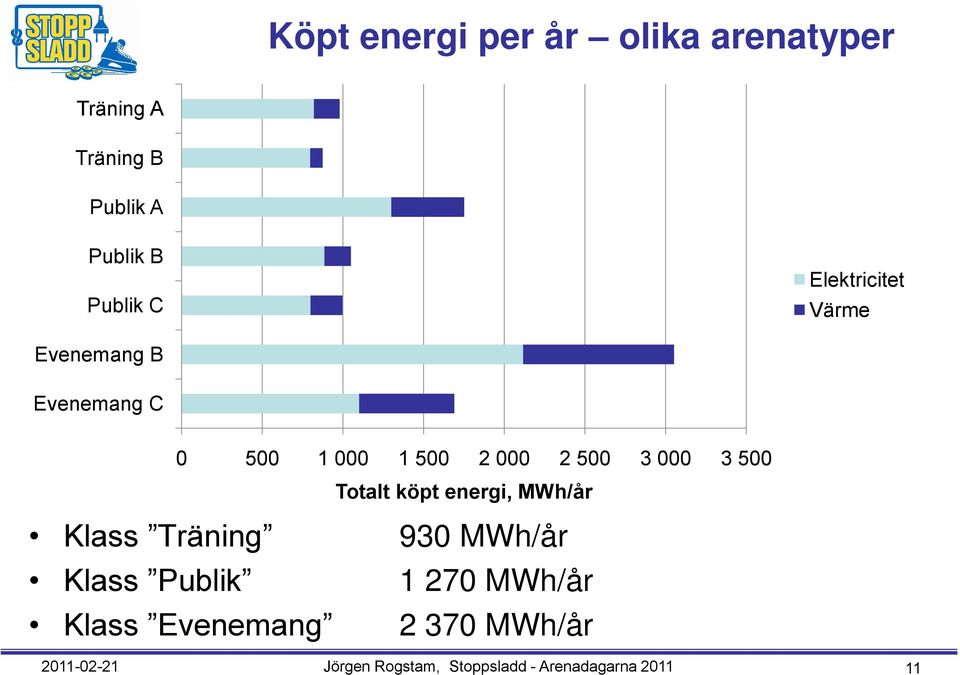 500 Totalt köpt energi, MWh/år Klass Träning 930 MWh/år Klass Publik 1 270 MWh/år