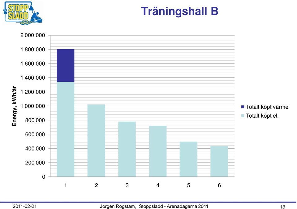 värme Totalt köpt el.