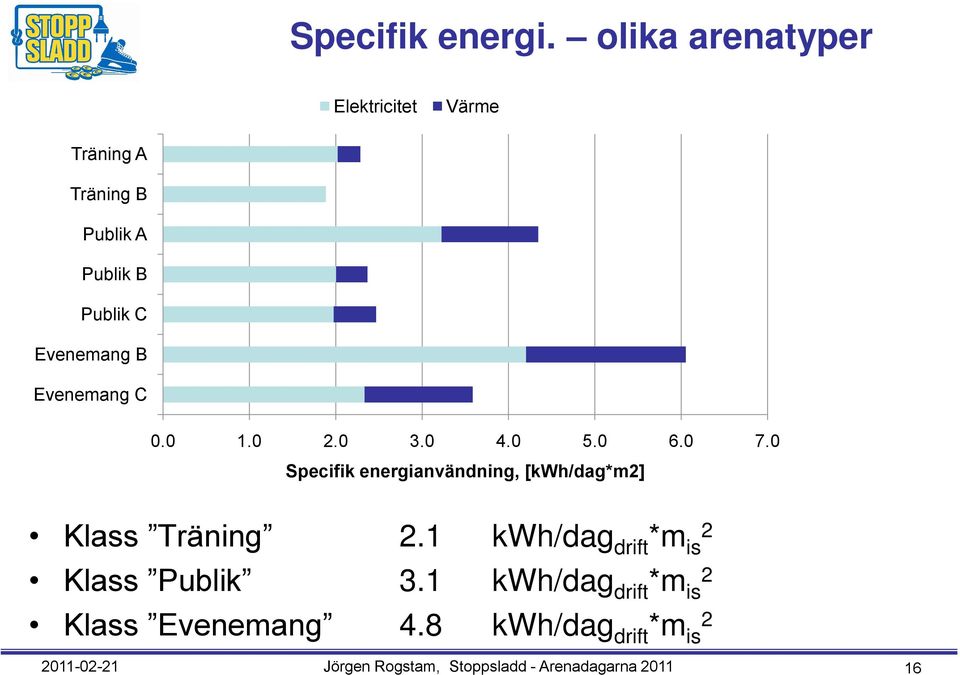 Evenemang C 0.0 1.0 2.0 3.0 4.0 5.0 6.0 7.