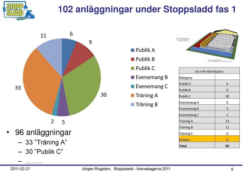 Evenemang A 0 Evenemang B 5 2 5 96 anläggningar 33 Träning A 30 Publik C.