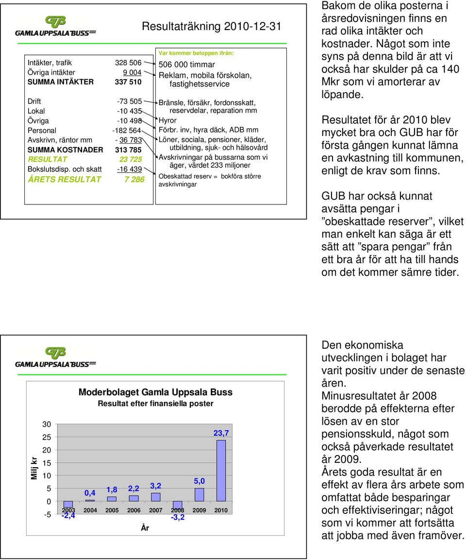 och skatt -16 439 ÅRETS RESULTAT 7 286 Resultaträkning 2010-12-31 Var kommer beloppen ifrån: 506 000 timmar Reklam, mobila förskolan, fastighetsservice Bränsle, försäkr, fordonsskatt, reservdelar,