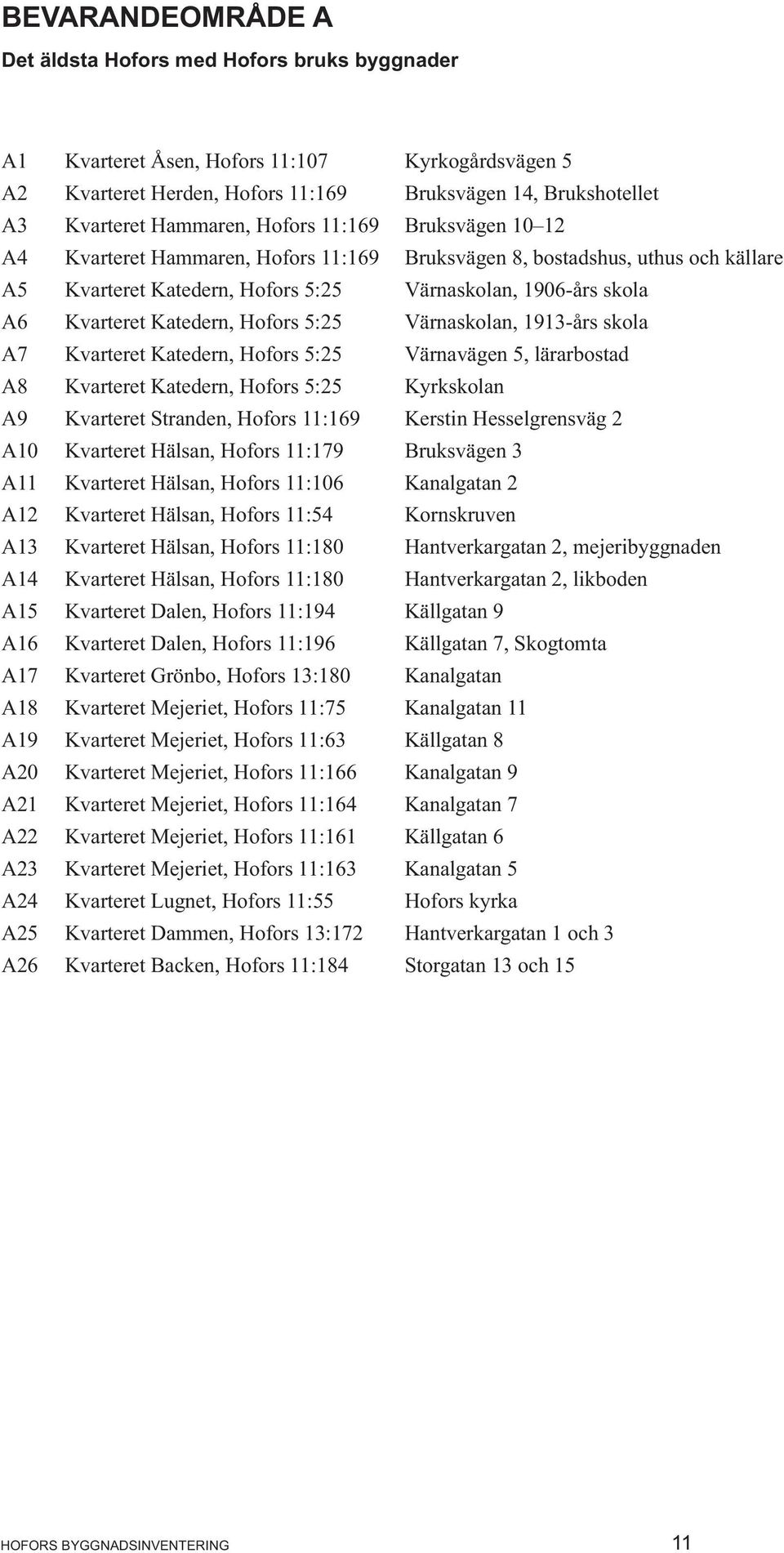 : Värnaskolan, 1913-års skola A7 Kvarteret Katedern, Hofors : Värnavägen, lärarbostad A8 Kvarteret Katedern, Hofors : Kyrkskolan A9 Kvarteret Stranden, Hofors 11:169 Kerstin Hesselgrensväg A10