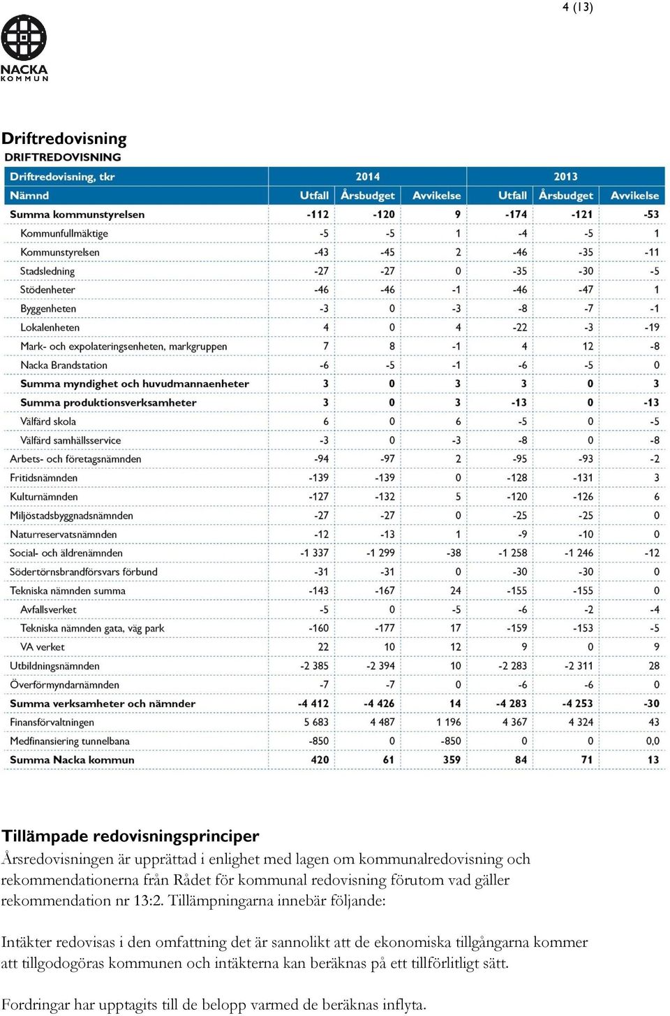 Tillämpningarna innebär följande: Intäkter redovisas i den omfattning det är sannolikt att de ekonomiska tillgångarna kommer