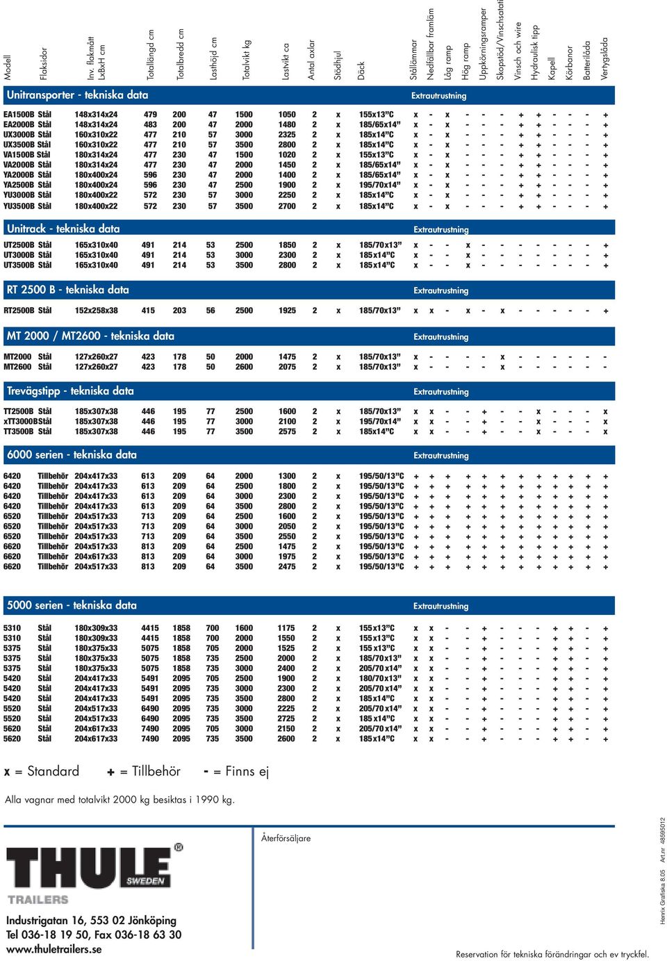 Vinsch och wire Hydraulisk tipp Kapell Körbanor Batterilåda Vertygslåda Unitransporter - tekniska data EA1500B Stål 148x314x24 479 200 47 1500 1050 2 x 155x13 C x - x - - - + + - - - + EA2000B Stål