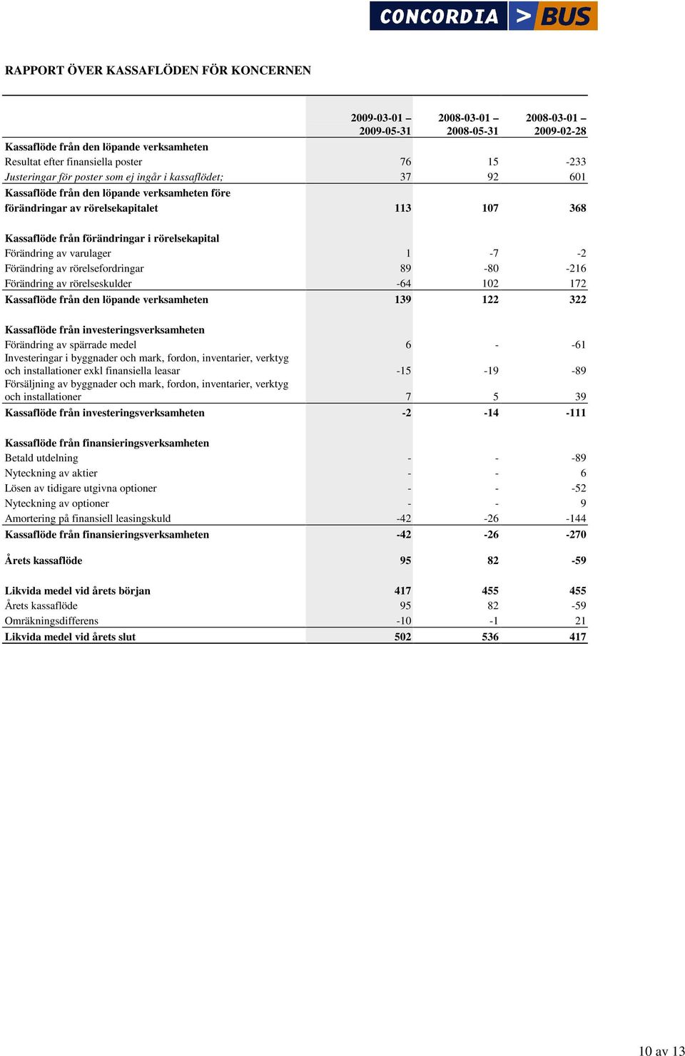 Förändring av rörelseskulder -64 102 172 Kassaflöde från den löpande verksamheten 139 122 322 Kassaflöde från investeringsverksamheten Förändring av spärrade medel 6 - -61 Investeringar i byggnader