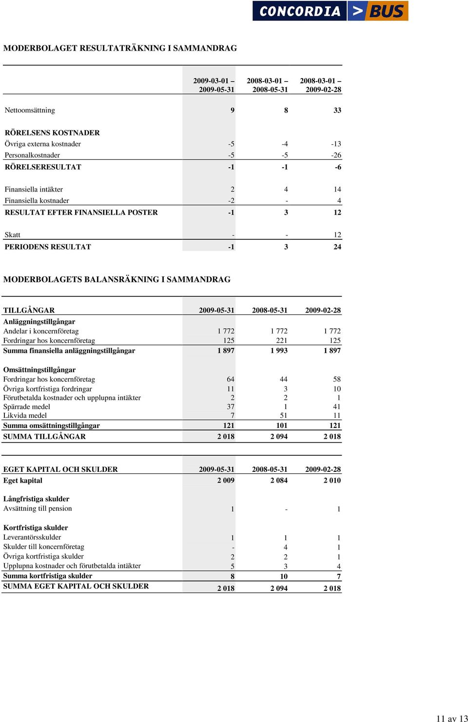 koncernföretag 1 772 1 772 1 772 Fordringar hos koncernföretag 125 221 125 Summa finansiella anläggningstillgångar 1 897 1 993 1 897 Omsättningstillgångar Fordringar hos koncernföretag 64 44 58