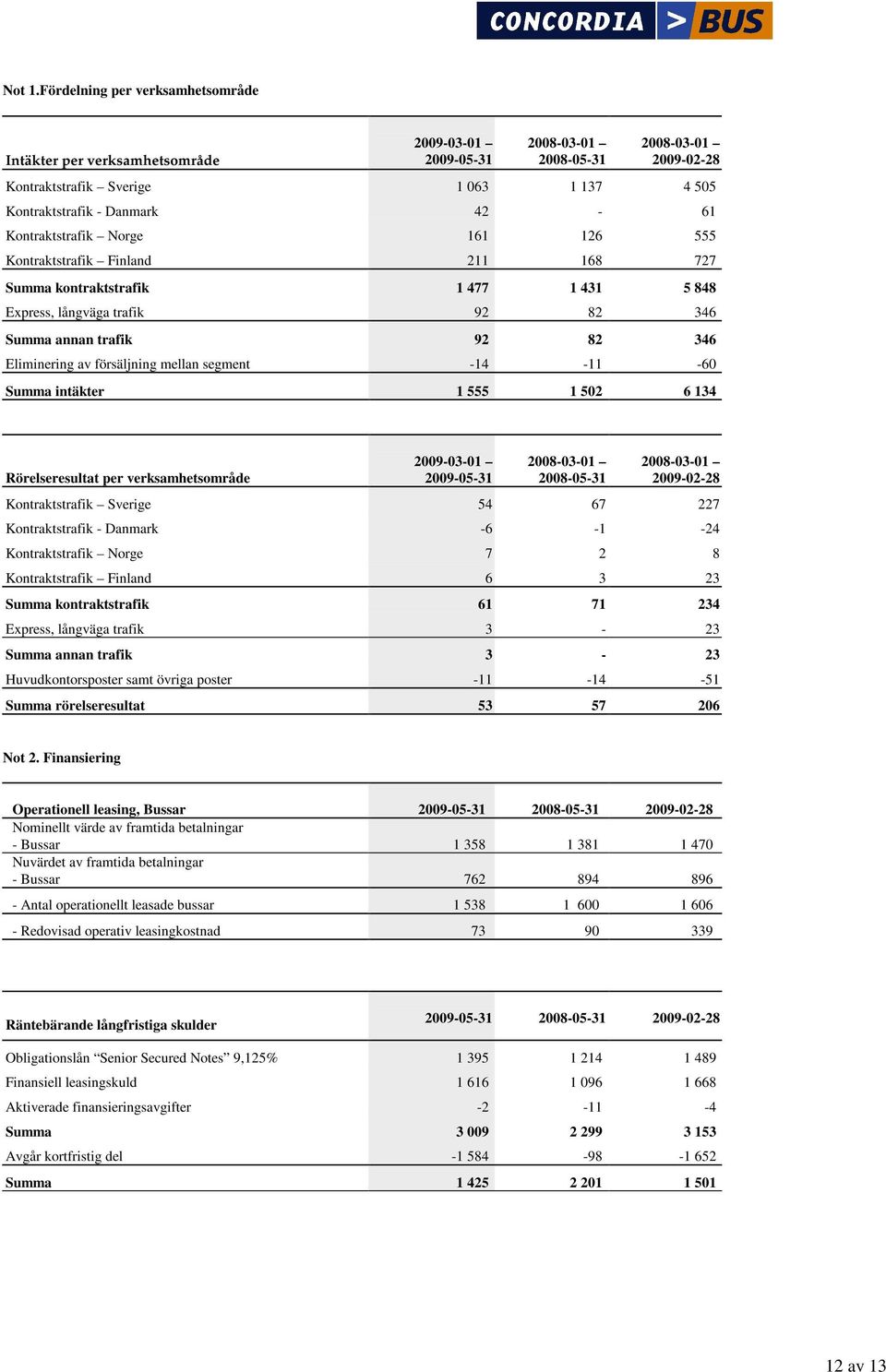 168 727 Summa kontraktstrafik 1 477 1 431 5 848 Express, långväga trafik 92 82 346 Summa annan trafik 92 82 346 Eliminering av försäljning mellan segment -14-11 -60 Summa intäkter 1 555 1 502 6 134