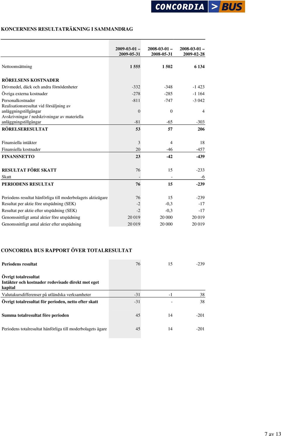 57 206 Finansiella intäkter 3 4 18 Finansiella kostnader 20-46 -457 FINANSNETTO 23-42 -439 RESULTAT FÖRE SKATT 76 15-233 Skatt - - -6 PERIODENS RESULTAT 76 15-239 Periodens resultat hänförliga till