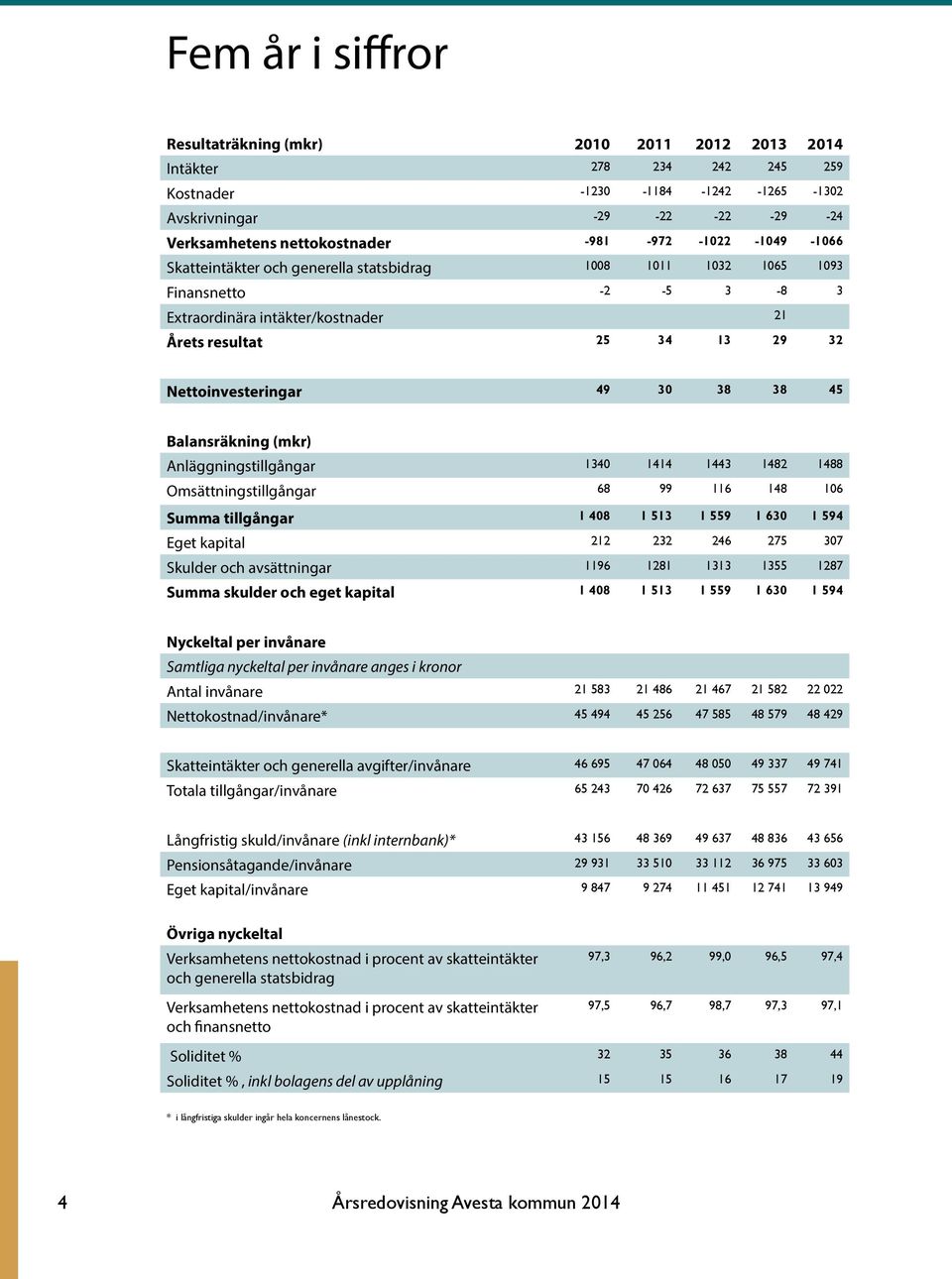 49 30 38 38 45 Balansräkning (mkr) Anläggningstillgångar 1340 1414 1443 1482 1488 Omsättningstillgångar 68 99 116 148 106 Summa tillgångar 1 408 1 513 1 559 1 630 1 594 Eget kapital 212 232 246 275