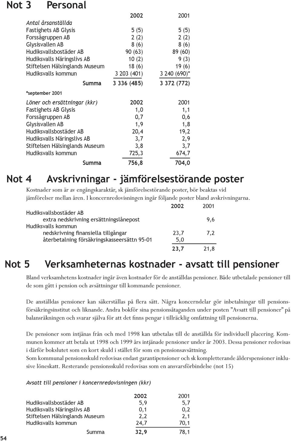 Glysis 1,0 1,1 Forssågruppen AB 0,7 0,6 Glysisvallen AB 1,9 1,8 Hudiksvallsbostäder AB 20,4 19,2 Hudiksvalls Näringslivs AB 3,7 2,9 Stiftelsen Hälsinglands Museum 3,8 3,7 Hudiksvalls kommun 725,3