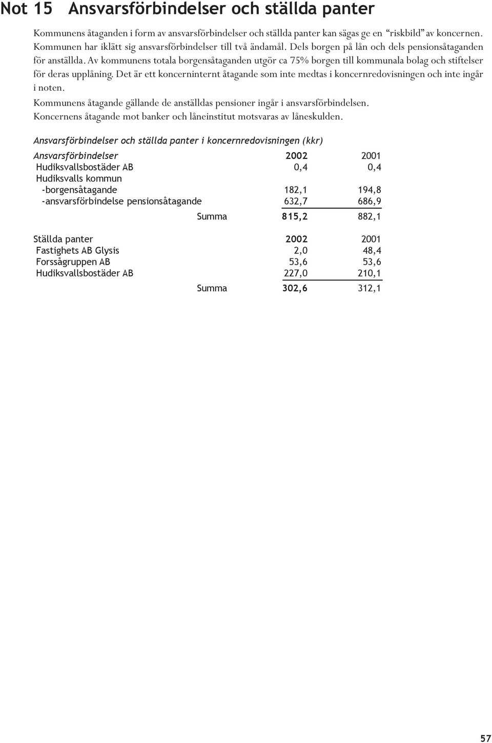 Av kommunens totala borgensåtaganden utgör ca 75% borgen till kommunala bolag och stiftelser för deras upplåning.