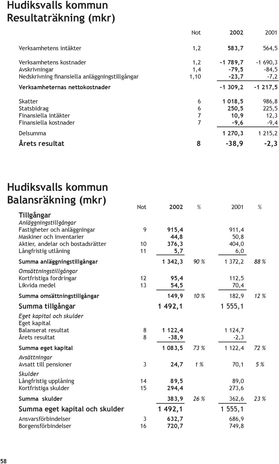 Delsumma 1 270,3 1 215,2 Årets resultat 8-38,9-2,3 Hudiksvalls kommun Balansräkning (mkr) Not 2002 % 2001 % Tillgångar Anläggningstillgångar Fastigheter och anläggningar 9 915,4 911,4 Maskiner och