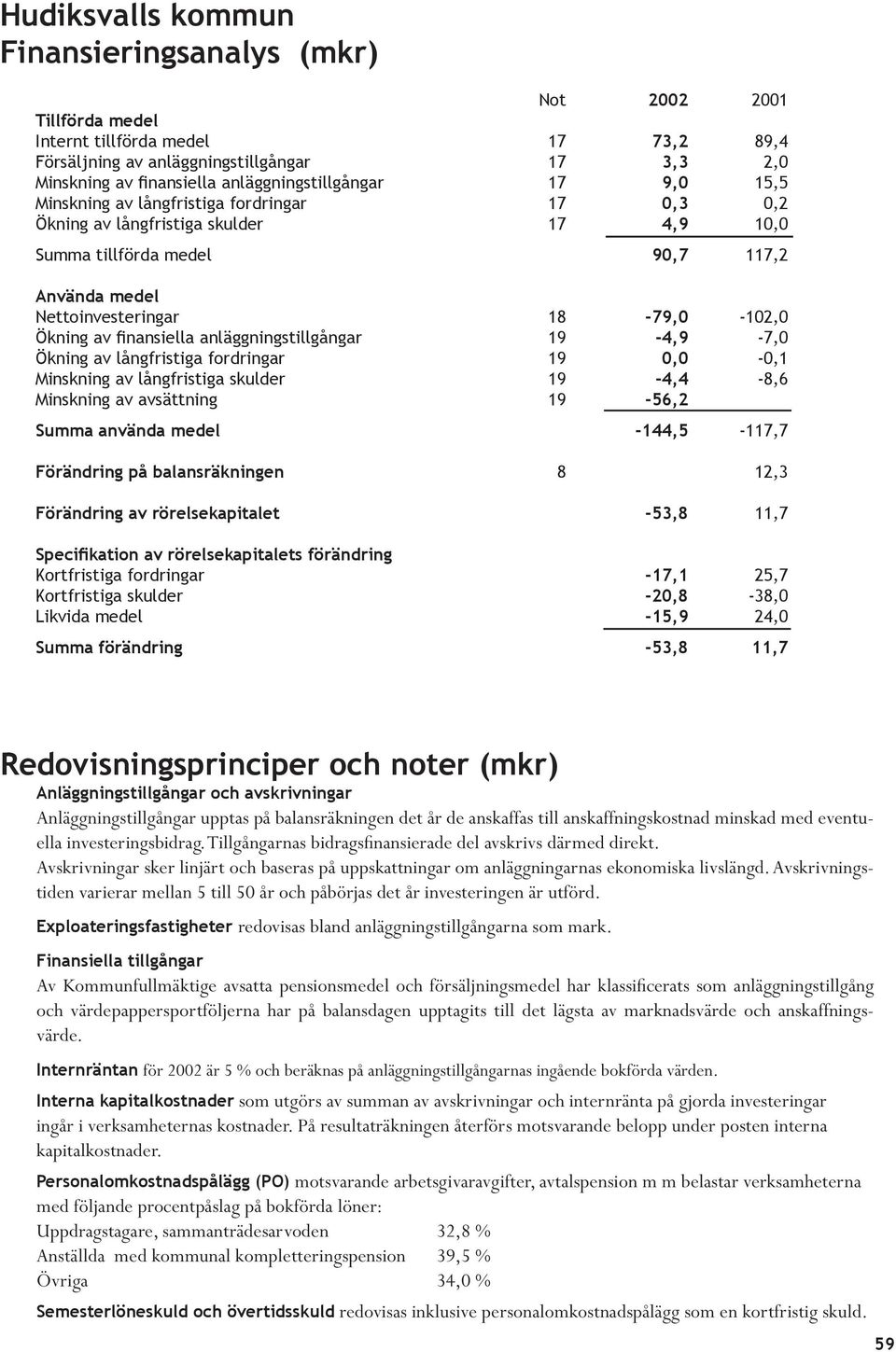 anläggningstillgångar 19-4,9-7,0 Ökning av långfristiga fordringar 19 0,0-0,1 Minskning av långfristiga skulder 19-4,4-8,6 Minskning av avsättning 19-56,2 Summa använda medel -144,5-117,7 Förändring