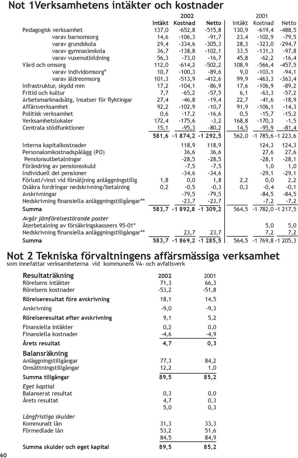 108,9-566,4-457,5 varav individomsorg* 10,7-100,3-89,6 9,0-103,1-94,1 varav äldreomsorg 101,3-513,9-412,6 99,9-463,3-363,4 Infrastruktur, skydd mm 17,2-104,1-86,9 17,6-106,9-89,2 Fritid och kultur