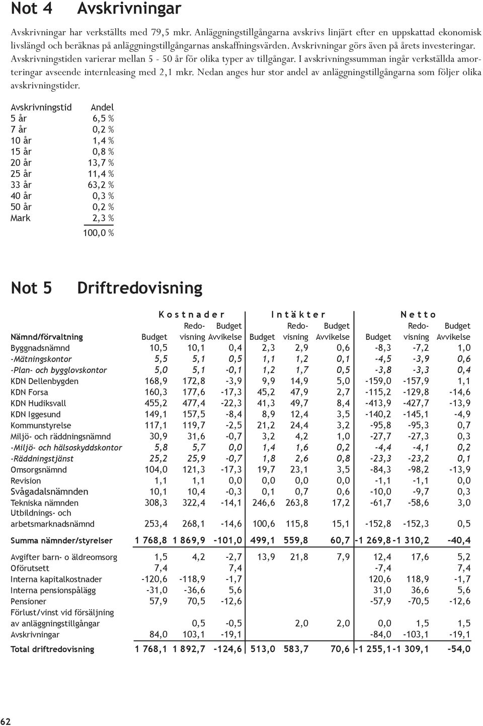 I avskrivningssumman ingår verkställda amorteringar avseende internleasing med 2,1 mkr. Nedan anges hur stor andel av anläggningstillgångarna som följer olika avskrivningstider.