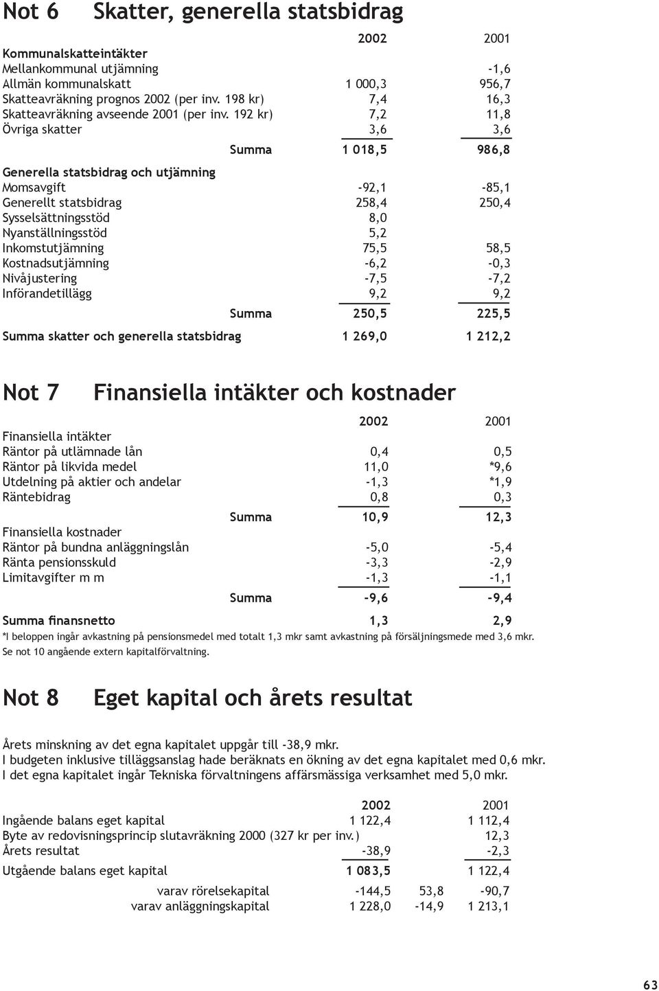 192 kr) 7,2 11,8 Övriga skatter 3,6 3,6 Summa 1 018,5 986,8 Generella statsbidrag och utjämning Momsavgift -92,1-85,1 Generellt statsbidrag 258,4 250,4 Sysselsättningsstöd 8,0 Nyanställningsstöd 5,2