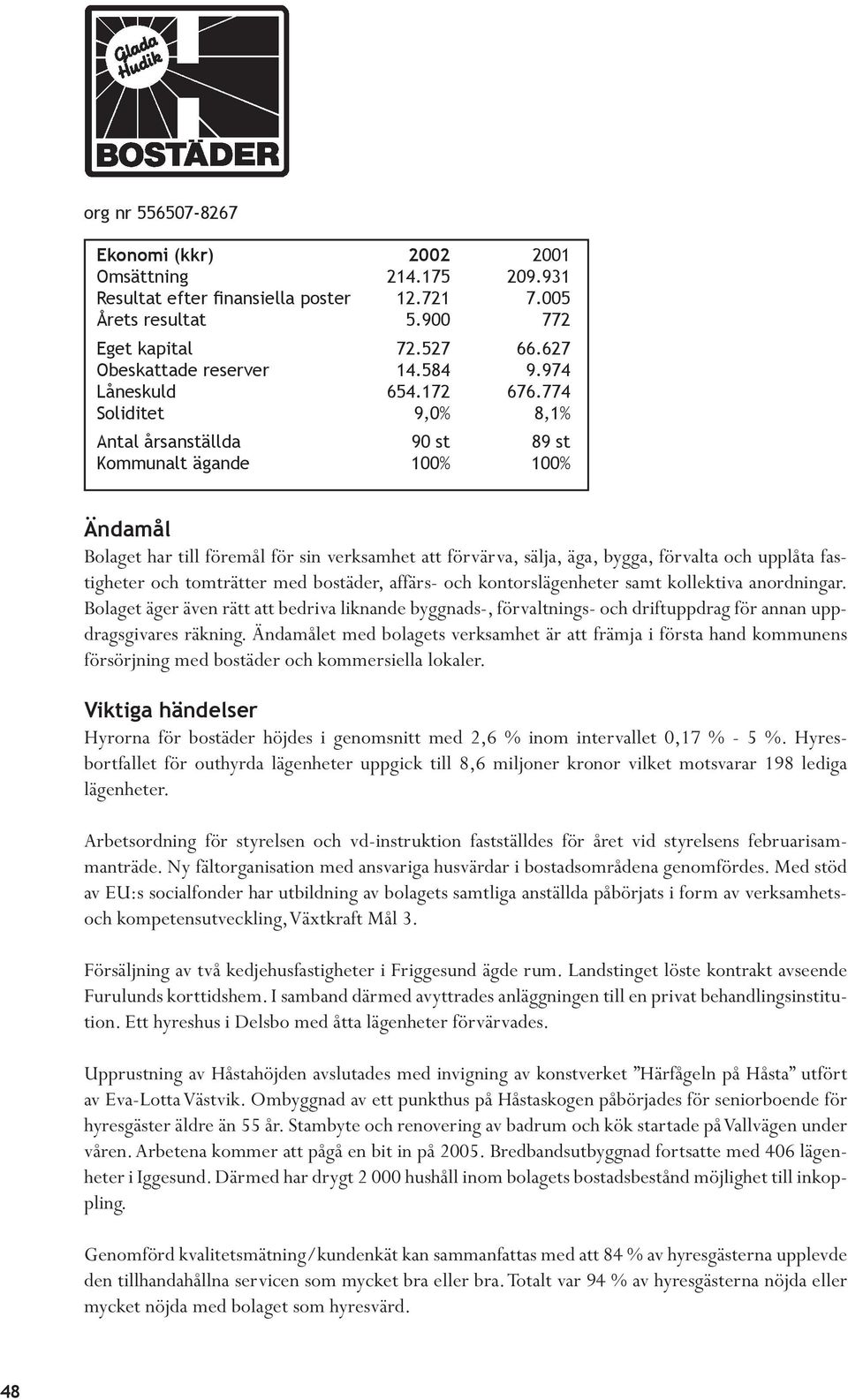 774 Soliditet 9,0% 8,1% Antal årsanställda 90 st 89 st Kommunalt ägande 100% 100% Ändamål Bolaget har till föremål för sin verksamhet att förvärva, sälja, äga, bygga, förvalta och upplåta fastigheter