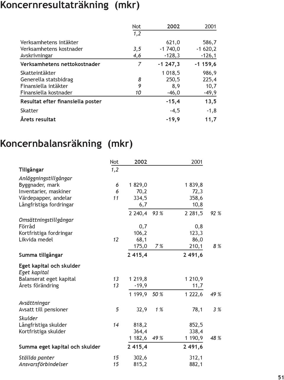 resultat -19,9 11,7 Koncernbalansräkning (mkr) Not Tillgångar 1,2 Anläggningstillgångar Byggnader, mark 6 1 829,0 1 839,8 Inventarier, maskiner 6 70,2 72,3 Värdepapper, andelar 11 334,5 358,6