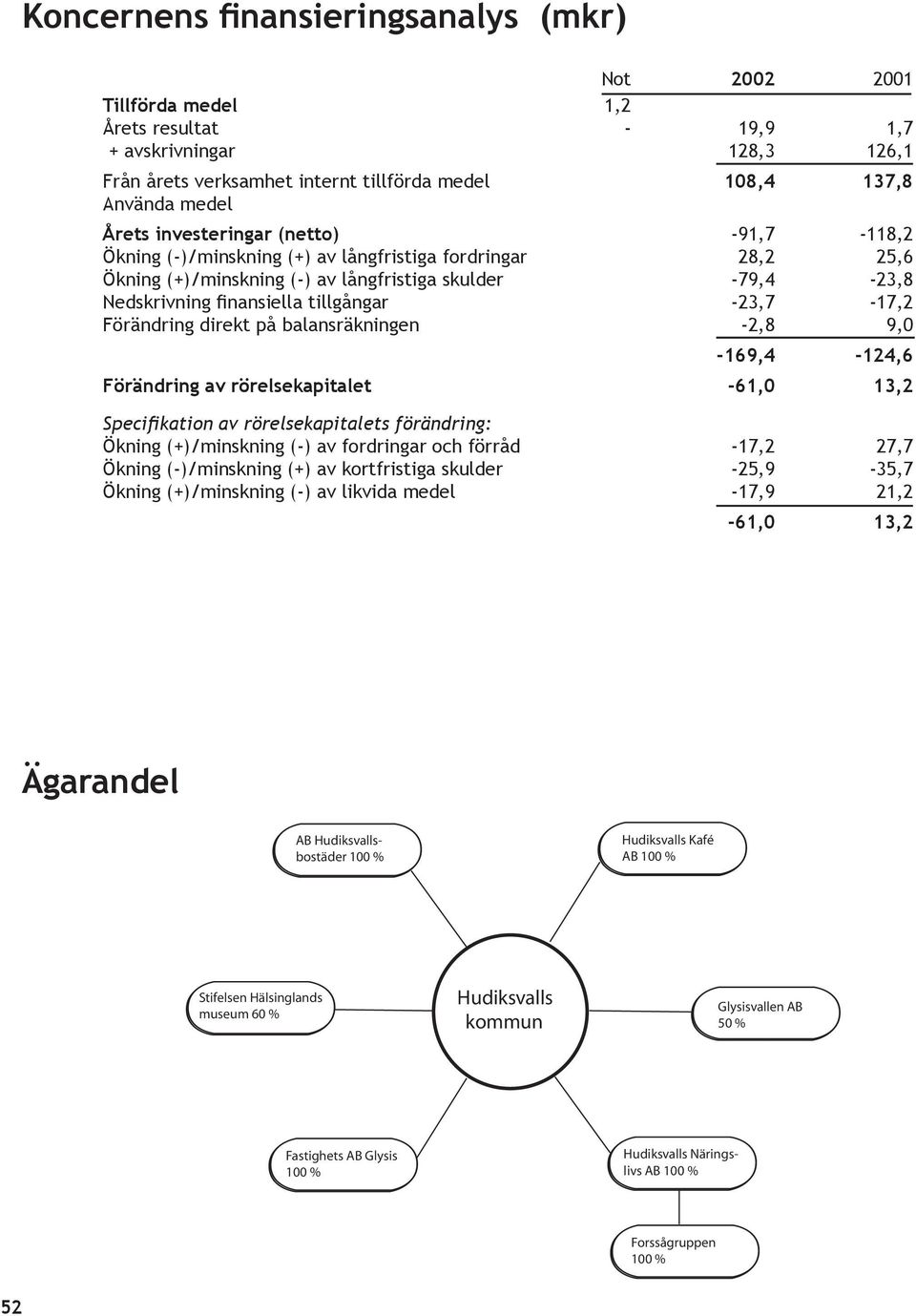 -23,7-17,2 Förändring direkt på balansräkningen -2,8 9,0-169,4-124,6 Förändring av rörelsekapitalet -61,0 13,2 Speci kation av rörelsekapitalets förändring: Ökning (+)/minskning (-) av fordringar och