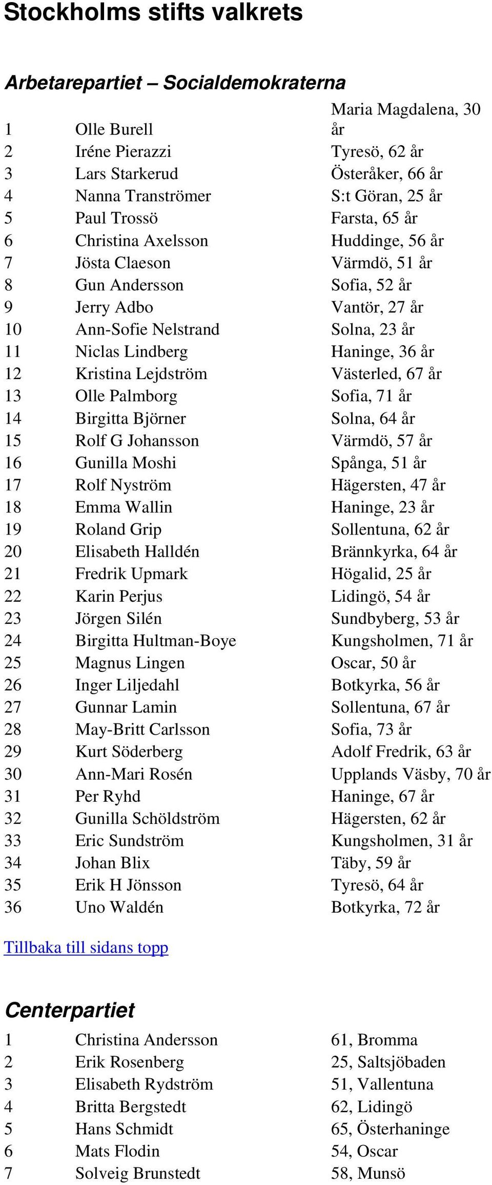 Lindberg Haninge, 36 år 12 Kristina Lejdström Västerled, 67 år 13 Olle Palmborg Sofia, 71 år 14 Birgitta Björner Solna, 64 år 15 Rolf G Johansson Värmdö, 57 år 16 Gunilla Moshi Spånga, 51 år 17 Rolf