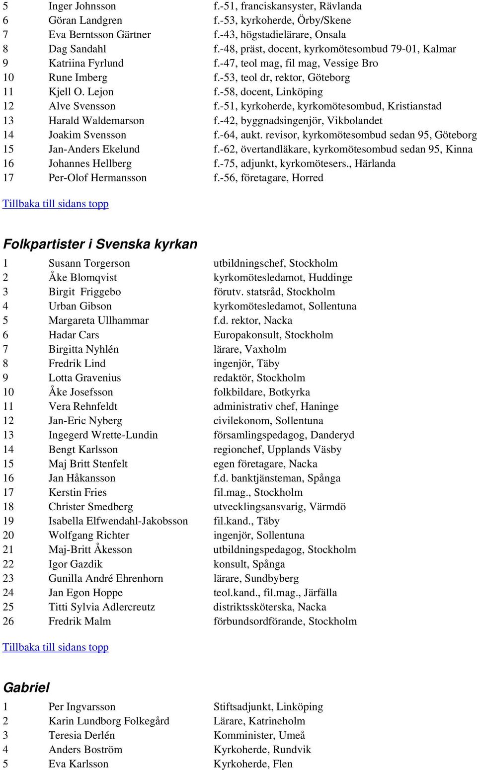 -58, docent, Linköping 12 Alve Svensson f.-51, kyrkoherde, kyrkomötesombud, Kristianstad 13 Harald Waldemarson f.-42, byggnadsingenjör, Vikbolandet 14 Joakim Svensson f.-64, aukt.