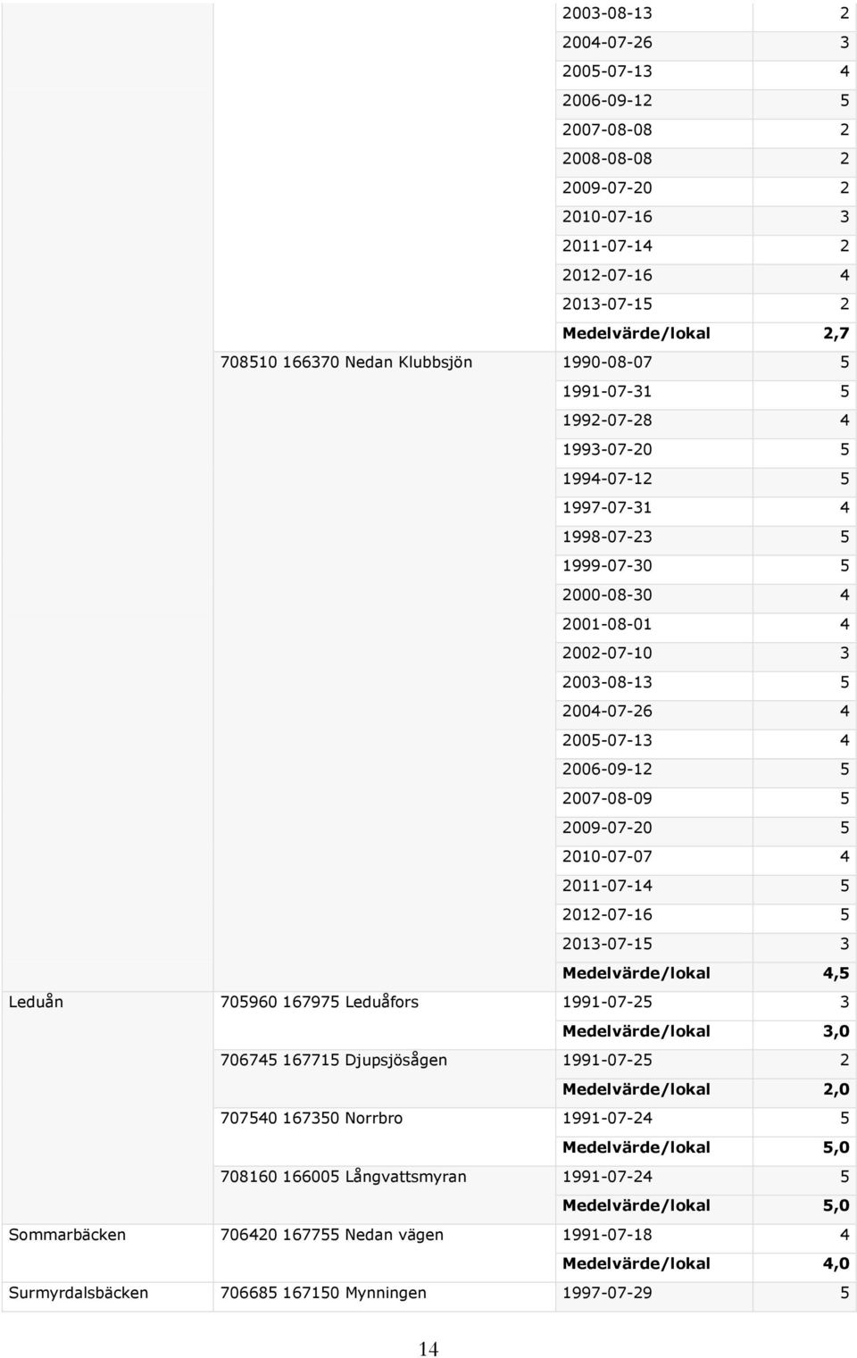 2007-08-09 5 2009-07-20 5 2010-07-07 4 2011-07-14 5 2012-07-16 5 2013-07-15 3 Medelvärde/lokal 4,5 Leduån 705960 167975 Leduåfors 1991-07-25 3 Medelvärde/lokal 3,0 706745 167715 Djupsjösågen