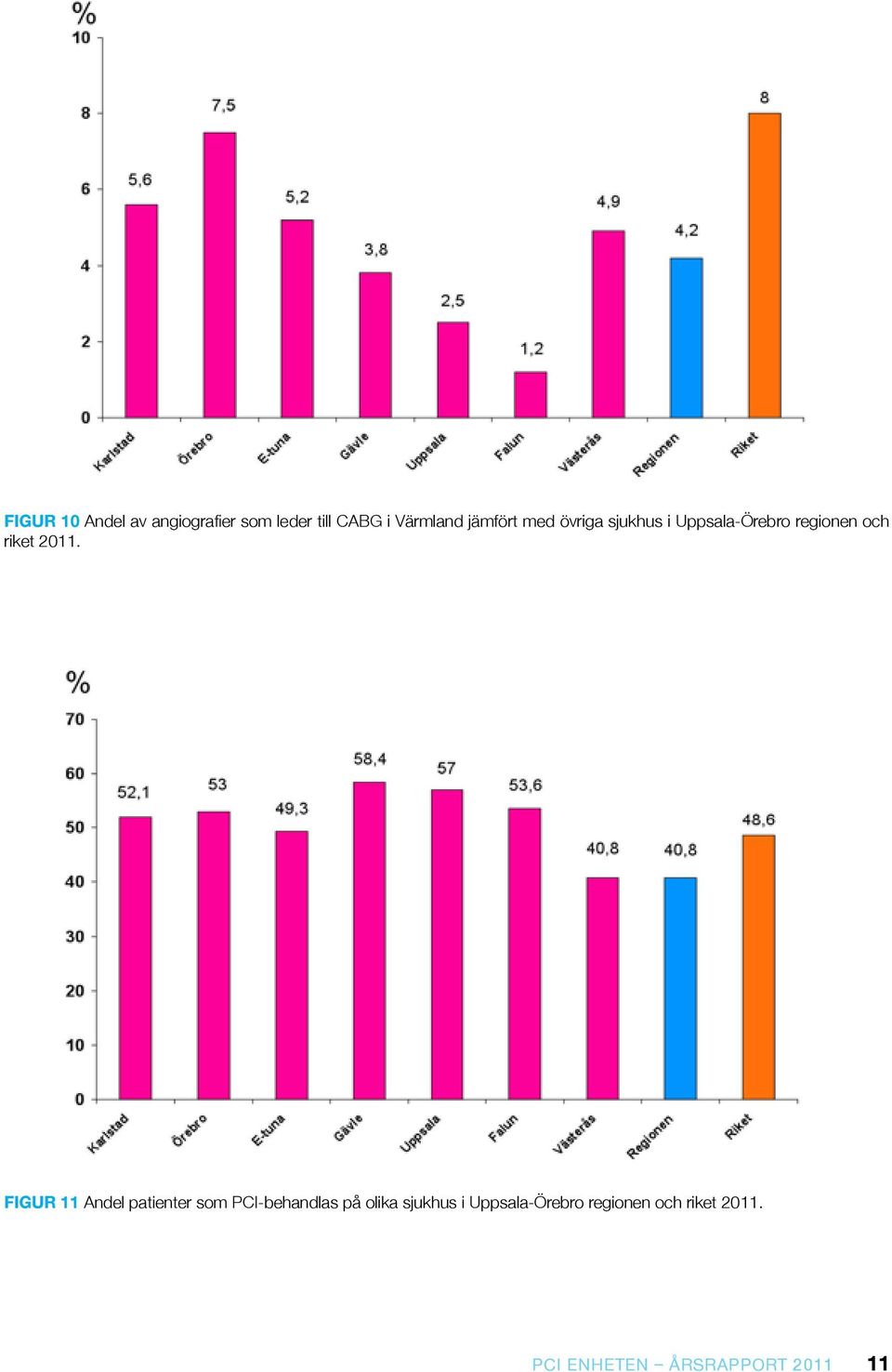 2011. Figur 11 Andel patienter som PCI-behandlas på olika sjukhus