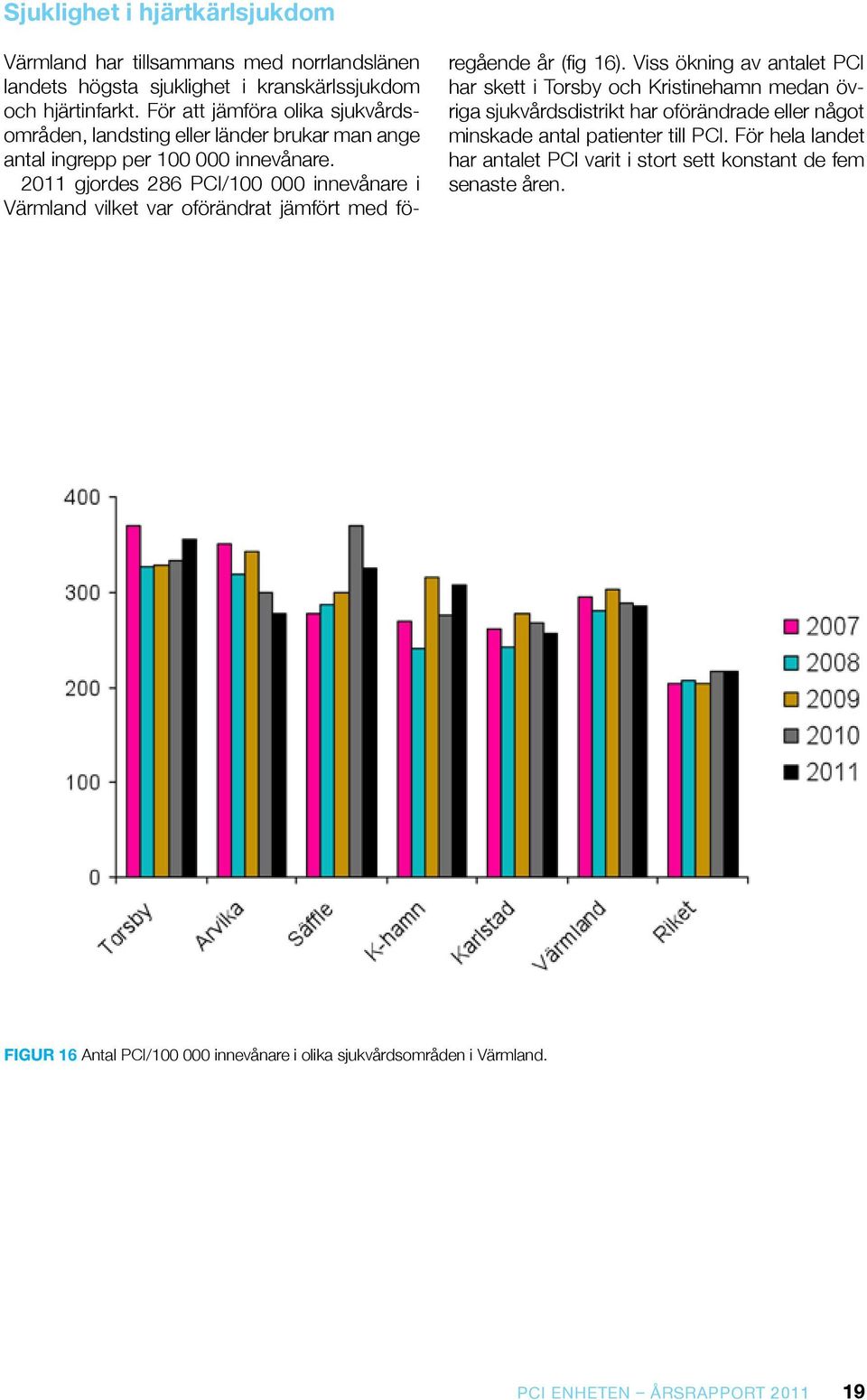 2011 gjordes 286 PCI/100 000 innevånare i Värmland vilket var oförändrat jämfört med fö- regående år (fig 16).