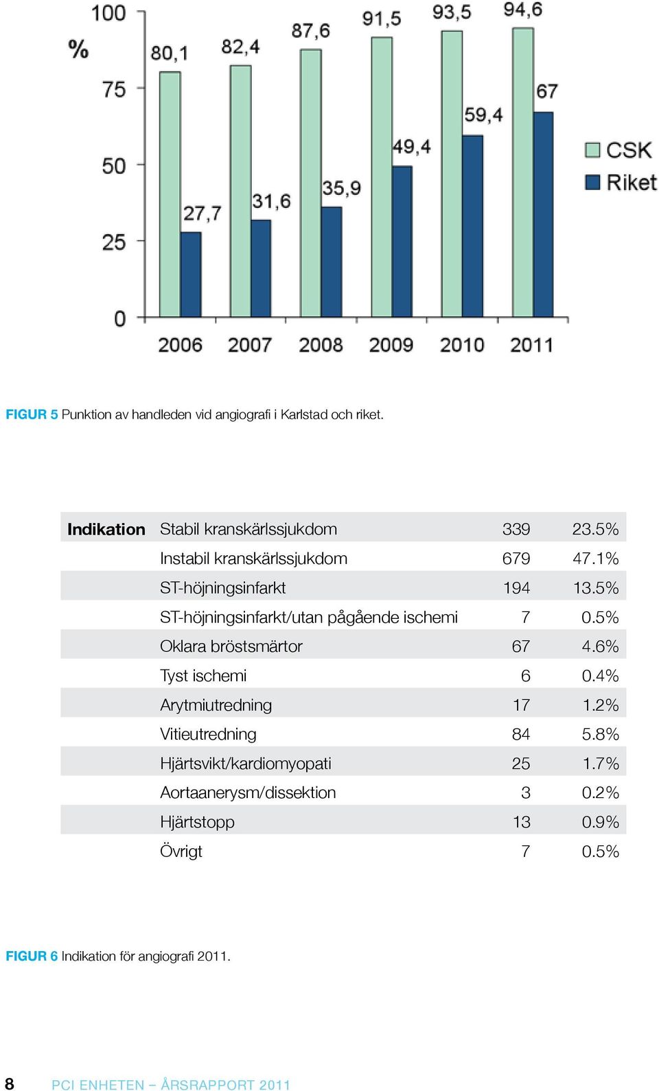 5% Oklara bröstsmärtor 67 4.6% Tyst ischemi 6 0.4% Arytmiutredning 17 1.2% Vitieutredning 84 5.