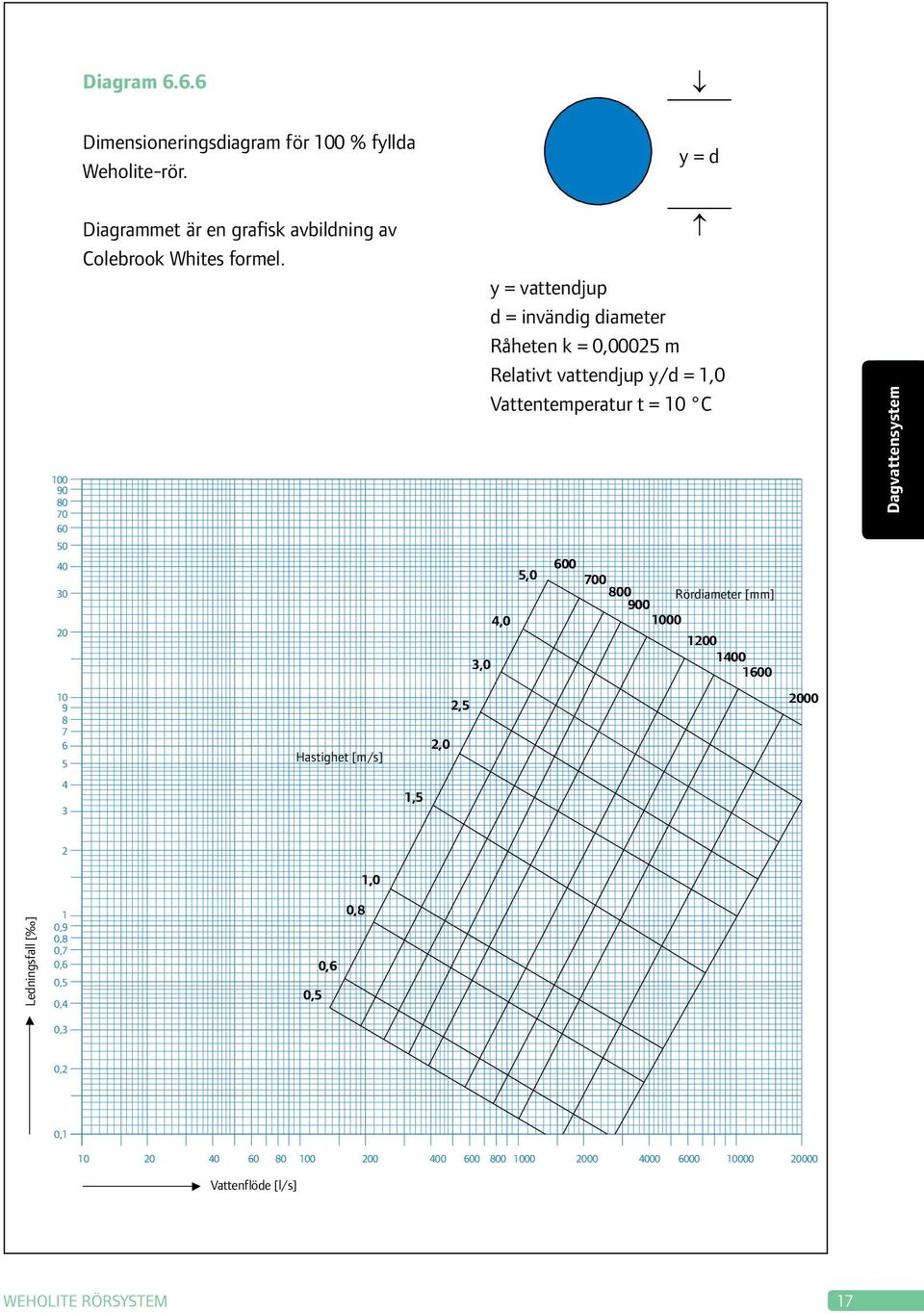 5,0 600 700 800900 y = vattendjup d = invändig diameter Råheten k = 0,00025 m Relativt vattendjup y/d = 1,0 Vattentemperatur t = 10 C Rördiameter