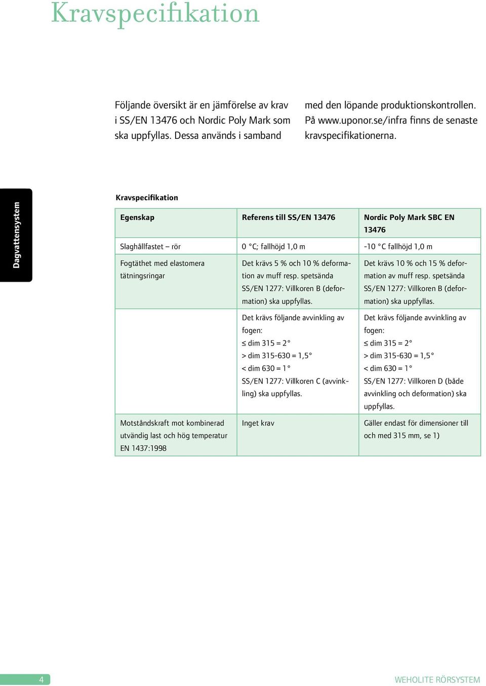 Kravspecifikation Egenskap Referens till SS/EN 13476 Nordic Poly Mark SBC EN 13476 Slaghållfastet rör 0 C; fallhöjd 1,0 m -10 C fallhöjd 1,0 m Fogtäthet med elastomera tätningsringar Det krävs 5 %